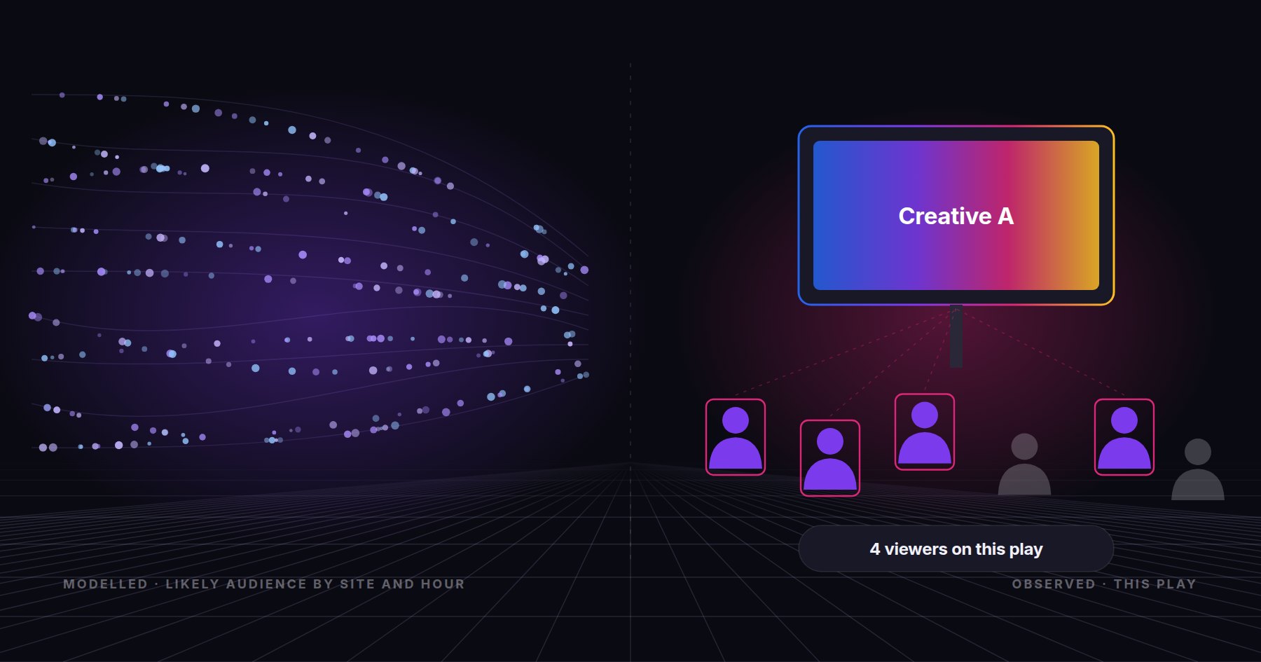 A cloud of modelled audience dots on one side, and on the other a single screen with four observed viewers outlined during one play.
